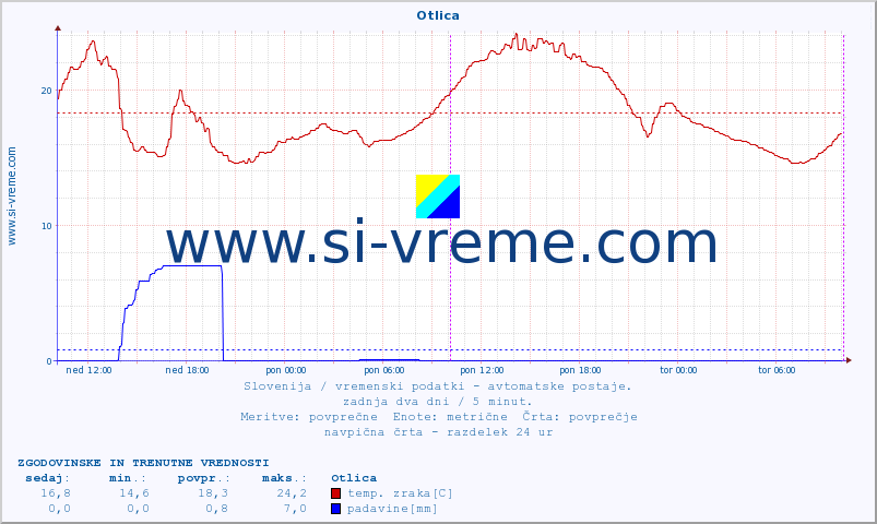 POVPREČJE :: Otlica :: temp. zraka | vlaga | smer vetra | hitrost vetra | sunki vetra | tlak | padavine | sonce | temp. tal  5cm | temp. tal 10cm | temp. tal 20cm | temp. tal 30cm | temp. tal 50cm :: zadnja dva dni / 5 minut.