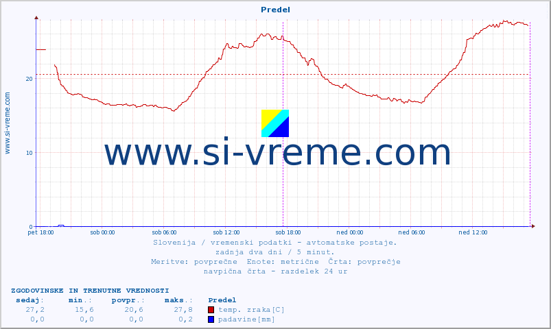 POVPREČJE :: Predel :: temp. zraka | vlaga | smer vetra | hitrost vetra | sunki vetra | tlak | padavine | sonce | temp. tal  5cm | temp. tal 10cm | temp. tal 20cm | temp. tal 30cm | temp. tal 50cm :: zadnja dva dni / 5 minut.