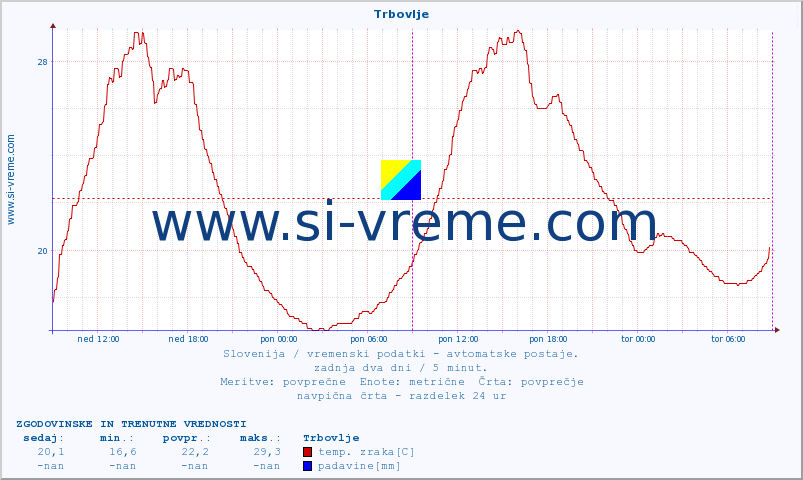 POVPREČJE :: Trbovlje :: temp. zraka | vlaga | smer vetra | hitrost vetra | sunki vetra | tlak | padavine | sonce | temp. tal  5cm | temp. tal 10cm | temp. tal 20cm | temp. tal 30cm | temp. tal 50cm :: zadnja dva dni / 5 minut.