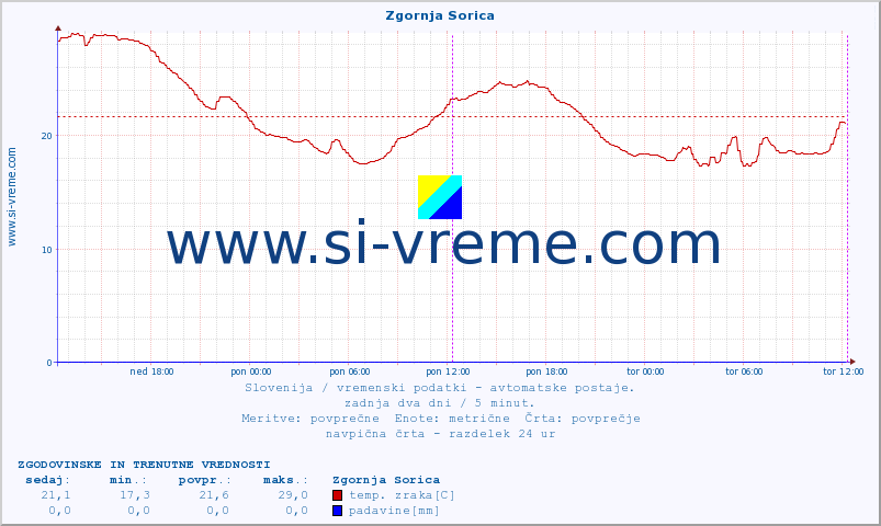 POVPREČJE :: Zgornja Sorica :: temp. zraka | vlaga | smer vetra | hitrost vetra | sunki vetra | tlak | padavine | sonce | temp. tal  5cm | temp. tal 10cm | temp. tal 20cm | temp. tal 30cm | temp. tal 50cm :: zadnja dva dni / 5 minut.