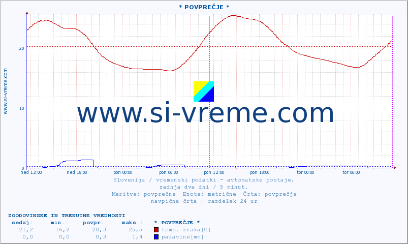 POVPREČJE :: * POVPREČJE * :: temp. zraka | vlaga | smer vetra | hitrost vetra | sunki vetra | tlak | padavine | sonce | temp. tal  5cm | temp. tal 10cm | temp. tal 20cm | temp. tal 30cm | temp. tal 50cm :: zadnja dva dni / 5 minut.