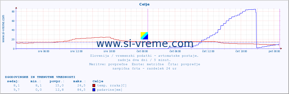 POVPREČJE :: Celje :: temp. zraka | vlaga | smer vetra | hitrost vetra | sunki vetra | tlak | padavine | sonce | temp. tal  5cm | temp. tal 10cm | temp. tal 20cm | temp. tal 30cm | temp. tal 50cm :: zadnja dva dni / 5 minut.