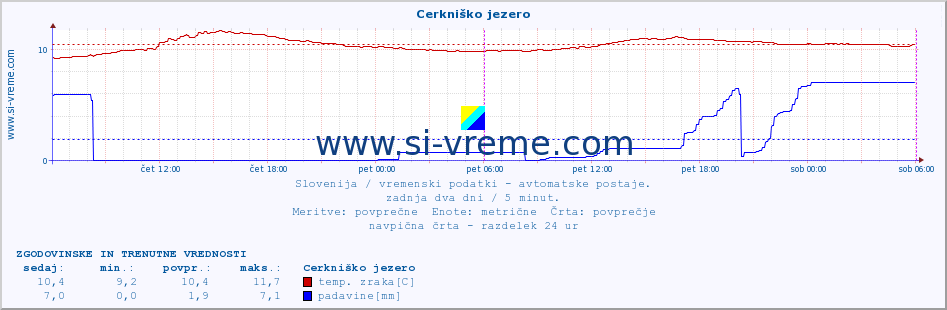 POVPREČJE :: Cerkniško jezero :: temp. zraka | vlaga | smer vetra | hitrost vetra | sunki vetra | tlak | padavine | sonce | temp. tal  5cm | temp. tal 10cm | temp. tal 20cm | temp. tal 30cm | temp. tal 50cm :: zadnja dva dni / 5 minut.