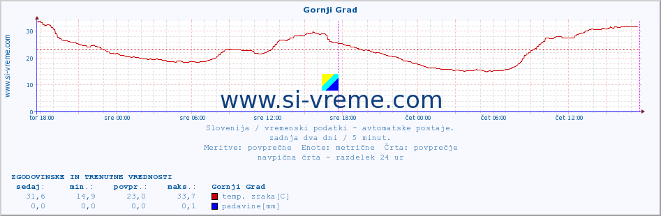 POVPREČJE :: Gornji Grad :: temp. zraka | vlaga | smer vetra | hitrost vetra | sunki vetra | tlak | padavine | sonce | temp. tal  5cm | temp. tal 10cm | temp. tal 20cm | temp. tal 30cm | temp. tal 50cm :: zadnja dva dni / 5 minut.