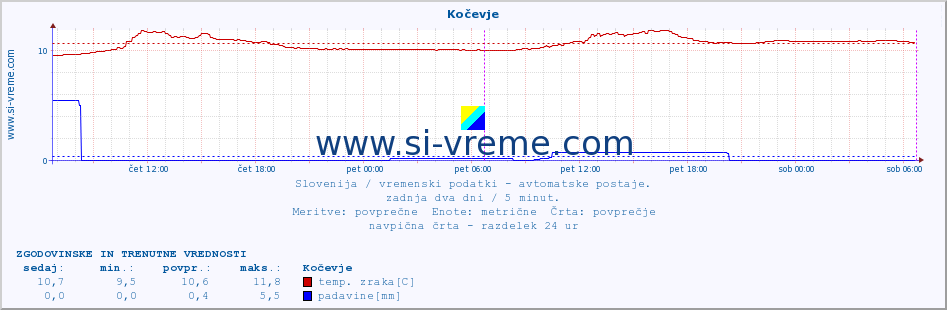 POVPREČJE :: Kočevje :: temp. zraka | vlaga | smer vetra | hitrost vetra | sunki vetra | tlak | padavine | sonce | temp. tal  5cm | temp. tal 10cm | temp. tal 20cm | temp. tal 30cm | temp. tal 50cm :: zadnja dva dni / 5 minut.