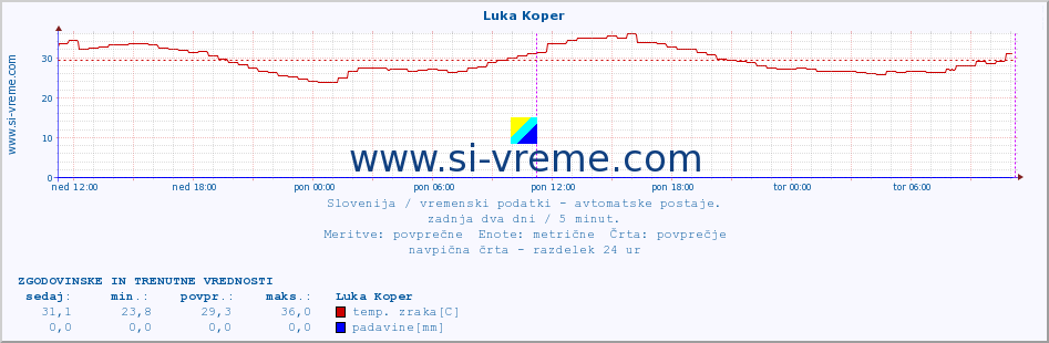 POVPREČJE :: Luka Koper :: temp. zraka | vlaga | smer vetra | hitrost vetra | sunki vetra | tlak | padavine | sonce | temp. tal  5cm | temp. tal 10cm | temp. tal 20cm | temp. tal 30cm | temp. tal 50cm :: zadnja dva dni / 5 minut.