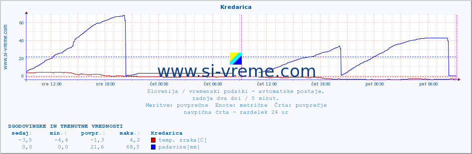 POVPREČJE :: Kredarica :: temp. zraka | vlaga | smer vetra | hitrost vetra | sunki vetra | tlak | padavine | sonce | temp. tal  5cm | temp. tal 10cm | temp. tal 20cm | temp. tal 30cm | temp. tal 50cm :: zadnja dva dni / 5 minut.