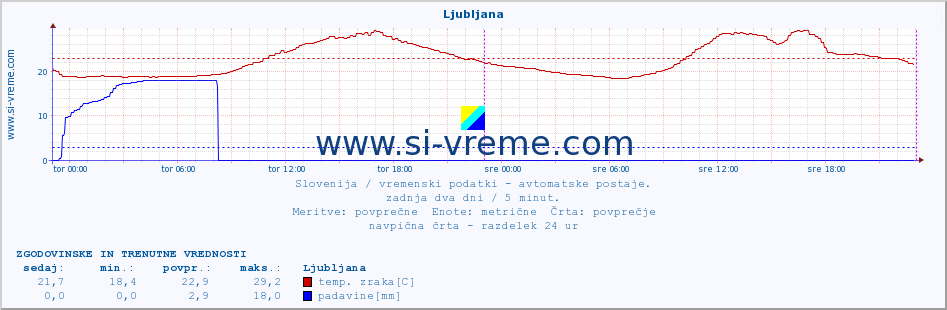 POVPREČJE :: Krško :: temp. zraka | vlaga | smer vetra | hitrost vetra | sunki vetra | tlak | padavine | sonce | temp. tal  5cm | temp. tal 10cm | temp. tal 20cm | temp. tal 30cm | temp. tal 50cm :: zadnja dva dni / 5 minut.