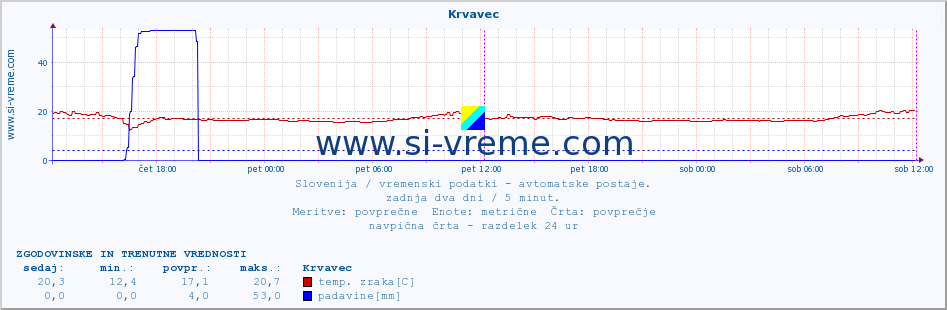 POVPREČJE :: Krvavec :: temp. zraka | vlaga | smer vetra | hitrost vetra | sunki vetra | tlak | padavine | sonce | temp. tal  5cm | temp. tal 10cm | temp. tal 20cm | temp. tal 30cm | temp. tal 50cm :: zadnja dva dni / 5 minut.