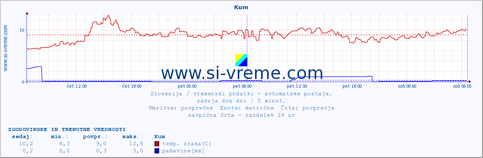 POVPREČJE :: Kum :: temp. zraka | vlaga | smer vetra | hitrost vetra | sunki vetra | tlak | padavine | sonce | temp. tal  5cm | temp. tal 10cm | temp. tal 20cm | temp. tal 30cm | temp. tal 50cm :: zadnja dva dni / 5 minut.