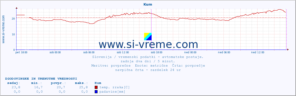 POVPREČJE :: Kum :: temp. zraka | vlaga | smer vetra | hitrost vetra | sunki vetra | tlak | padavine | sonce | temp. tal  5cm | temp. tal 10cm | temp. tal 20cm | temp. tal 30cm | temp. tal 50cm :: zadnja dva dni / 5 minut.