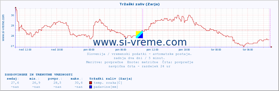 POVPREČJE :: Tržaški zaliv (Zarja) :: temp. zraka | vlaga | smer vetra | hitrost vetra | sunki vetra | tlak | padavine | sonce | temp. tal  5cm | temp. tal 10cm | temp. tal 20cm | temp. tal 30cm | temp. tal 50cm :: zadnja dva dni / 5 minut.