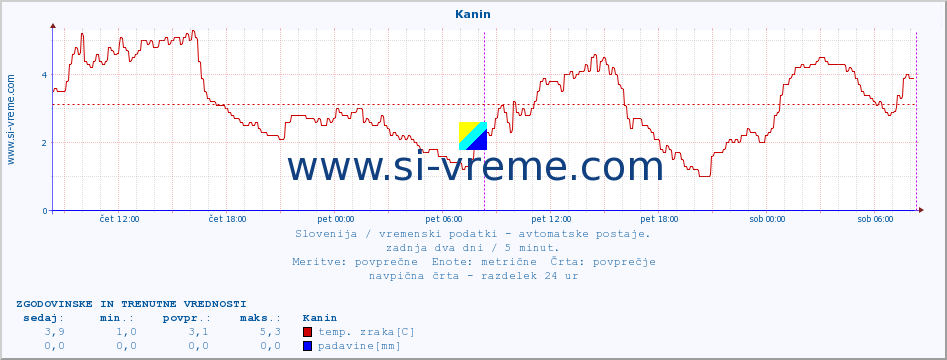 POVPREČJE :: Kanin :: temp. zraka | vlaga | smer vetra | hitrost vetra | sunki vetra | tlak | padavine | sonce | temp. tal  5cm | temp. tal 10cm | temp. tal 20cm | temp. tal 30cm | temp. tal 50cm :: zadnja dva dni / 5 minut.