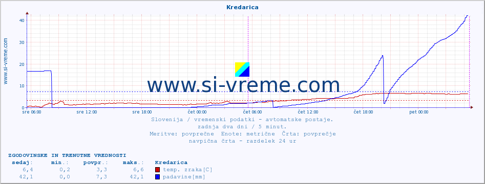 POVPREČJE :: Kredarica :: temp. zraka | vlaga | smer vetra | hitrost vetra | sunki vetra | tlak | padavine | sonce | temp. tal  5cm | temp. tal 10cm | temp. tal 20cm | temp. tal 30cm | temp. tal 50cm :: zadnja dva dni / 5 minut.