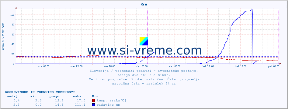 POVPREČJE :: Krn :: temp. zraka | vlaga | smer vetra | hitrost vetra | sunki vetra | tlak | padavine | sonce | temp. tal  5cm | temp. tal 10cm | temp. tal 20cm | temp. tal 30cm | temp. tal 50cm :: zadnja dva dni / 5 minut.