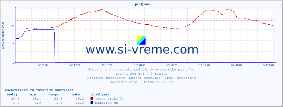 POVPREČJE :: Ljubljana :: temp. zraka | vlaga | smer vetra | hitrost vetra | sunki vetra | tlak | padavine | sonce | temp. tal  5cm | temp. tal 10cm | temp. tal 20cm | temp. tal 30cm | temp. tal 50cm :: zadnja dva dni / 5 minut.