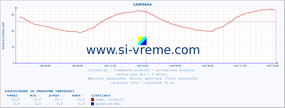 POVPREČJE :: Ljubljana :: temp. zraka | vlaga | smer vetra | hitrost vetra | sunki vetra | tlak | padavine | sonce | temp. tal  5cm | temp. tal 10cm | temp. tal 20cm | temp. tal 30cm | temp. tal 50cm :: zadnja dva dni / 5 minut.