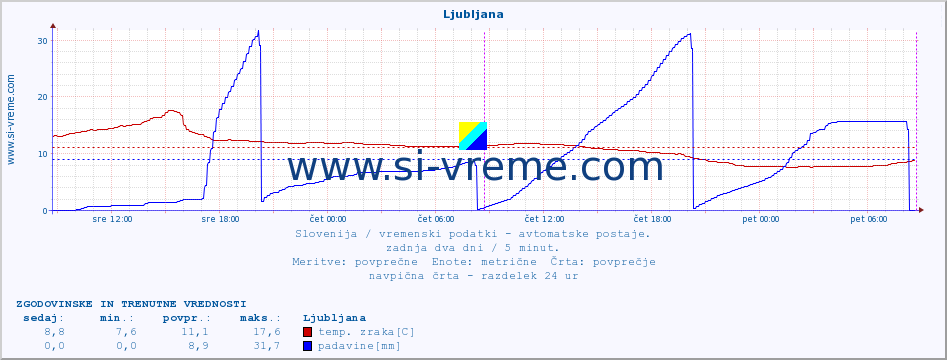 POVPREČJE :: Ljubljana :: temp. zraka | vlaga | smer vetra | hitrost vetra | sunki vetra | tlak | padavine | sonce | temp. tal  5cm | temp. tal 10cm | temp. tal 20cm | temp. tal 30cm | temp. tal 50cm :: zadnja dva dni / 5 minut.