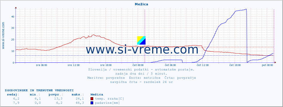 POVPREČJE :: Mežica :: temp. zraka | vlaga | smer vetra | hitrost vetra | sunki vetra | tlak | padavine | sonce | temp. tal  5cm | temp. tal 10cm | temp. tal 20cm | temp. tal 30cm | temp. tal 50cm :: zadnja dva dni / 5 minut.