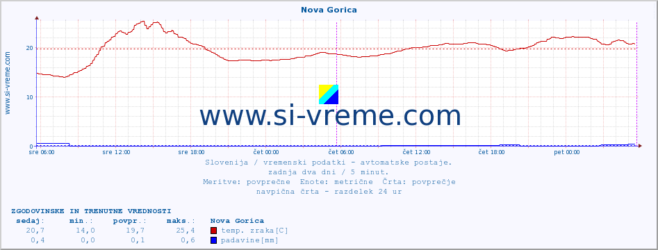 POVPREČJE :: Nova Gorica :: temp. zraka | vlaga | smer vetra | hitrost vetra | sunki vetra | tlak | padavine | sonce | temp. tal  5cm | temp. tal 10cm | temp. tal 20cm | temp. tal 30cm | temp. tal 50cm :: zadnja dva dni / 5 minut.