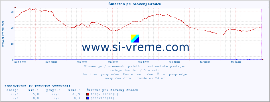 POVPREČJE :: Šmartno pri Slovenj Gradcu :: temp. zraka | vlaga | smer vetra | hitrost vetra | sunki vetra | tlak | padavine | sonce | temp. tal  5cm | temp. tal 10cm | temp. tal 20cm | temp. tal 30cm | temp. tal 50cm :: zadnja dva dni / 5 minut.