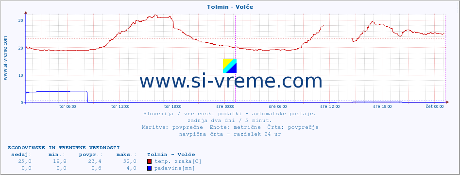 POVPREČJE :: Tolmin - Volče :: temp. zraka | vlaga | smer vetra | hitrost vetra | sunki vetra | tlak | padavine | sonce | temp. tal  5cm | temp. tal 10cm | temp. tal 20cm | temp. tal 30cm | temp. tal 50cm :: zadnja dva dni / 5 minut.