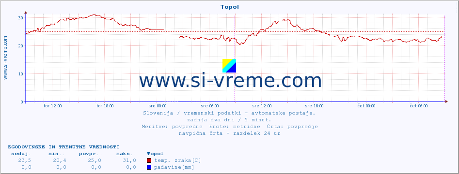 POVPREČJE :: Topol :: temp. zraka | vlaga | smer vetra | hitrost vetra | sunki vetra | tlak | padavine | sonce | temp. tal  5cm | temp. tal 10cm | temp. tal 20cm | temp. tal 30cm | temp. tal 50cm :: zadnja dva dni / 5 minut.