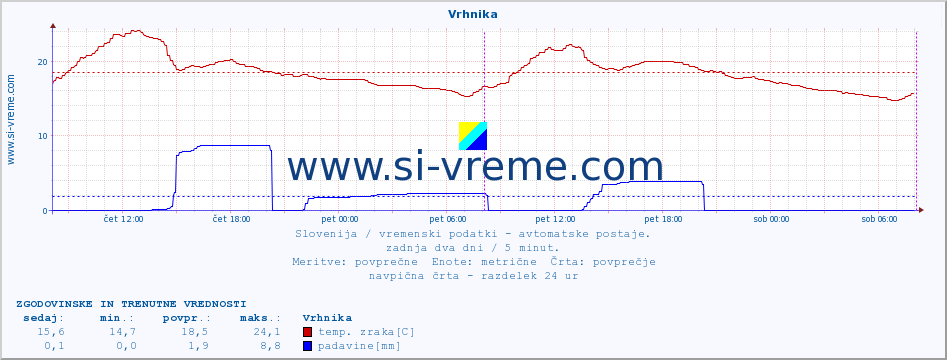 POVPREČJE :: Vrhnika :: temp. zraka | vlaga | smer vetra | hitrost vetra | sunki vetra | tlak | padavine | sonce | temp. tal  5cm | temp. tal 10cm | temp. tal 20cm | temp. tal 30cm | temp. tal 50cm :: zadnja dva dni / 5 minut.