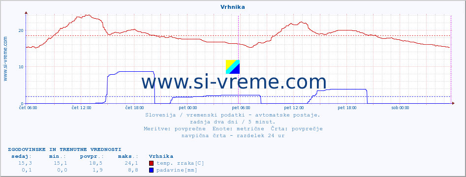 POVPREČJE :: Vrhnika :: temp. zraka | vlaga | smer vetra | hitrost vetra | sunki vetra | tlak | padavine | sonce | temp. tal  5cm | temp. tal 10cm | temp. tal 20cm | temp. tal 30cm | temp. tal 50cm :: zadnja dva dni / 5 minut.