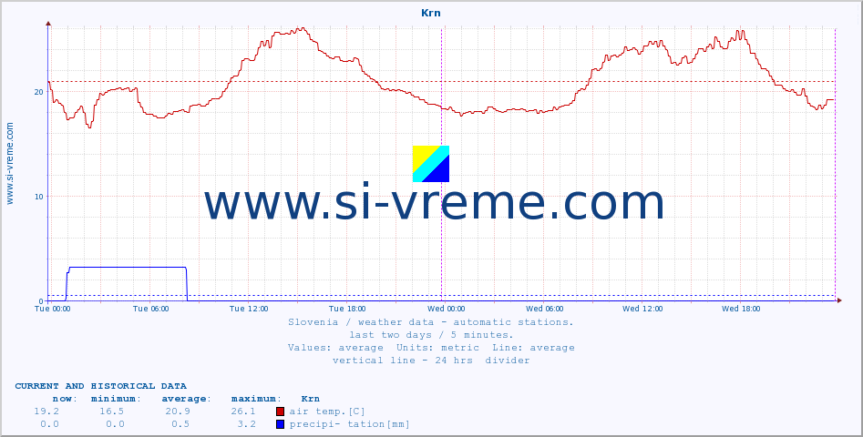  :: Krn :: air temp. | humi- dity | wind dir. | wind speed | wind gusts | air pressure | precipi- tation | sun strength | soil temp. 5cm / 2in | soil temp. 10cm / 4in | soil temp. 20cm / 8in | soil temp. 30cm / 12in | soil temp. 50cm / 20in :: last two days / 5 minutes.