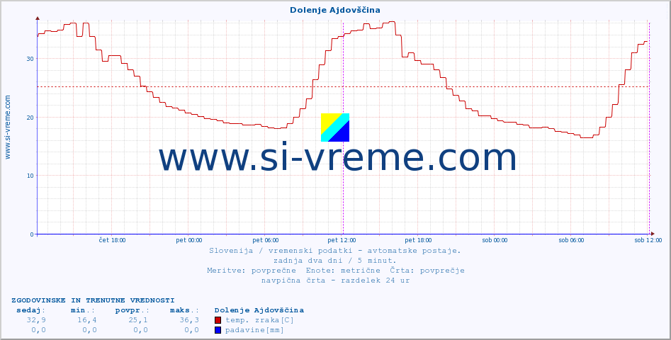 POVPREČJE :: Dolenje Ajdovščina :: temp. zraka | vlaga | smer vetra | hitrost vetra | sunki vetra | tlak | padavine | sonce | temp. tal  5cm | temp. tal 10cm | temp. tal 20cm | temp. tal 30cm | temp. tal 50cm :: zadnja dva dni / 5 minut.