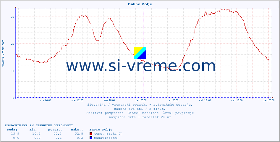 POVPREČJE :: Babno Polje :: temp. zraka | vlaga | smer vetra | hitrost vetra | sunki vetra | tlak | padavine | sonce | temp. tal  5cm | temp. tal 10cm | temp. tal 20cm | temp. tal 30cm | temp. tal 50cm :: zadnja dva dni / 5 minut.