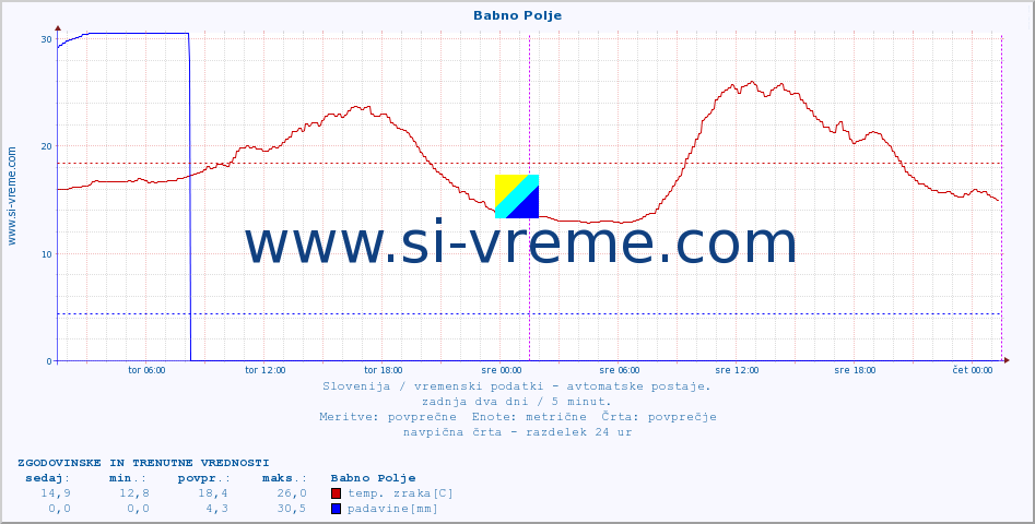 POVPREČJE :: Babno Polje :: temp. zraka | vlaga | smer vetra | hitrost vetra | sunki vetra | tlak | padavine | sonce | temp. tal  5cm | temp. tal 10cm | temp. tal 20cm | temp. tal 30cm | temp. tal 50cm :: zadnja dva dni / 5 minut.