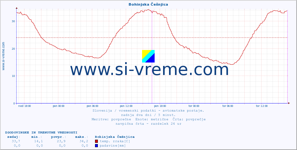 POVPREČJE :: Bohinjska Češnjica :: temp. zraka | vlaga | smer vetra | hitrost vetra | sunki vetra | tlak | padavine | sonce | temp. tal  5cm | temp. tal 10cm | temp. tal 20cm | temp. tal 30cm | temp. tal 50cm :: zadnja dva dni / 5 minut.