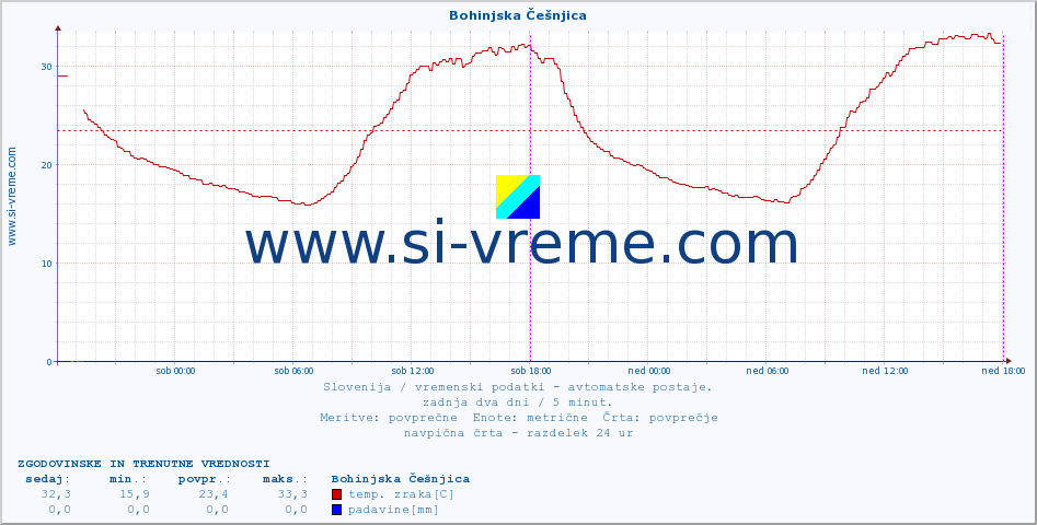 POVPREČJE :: Bohinjska Češnjica :: temp. zraka | vlaga | smer vetra | hitrost vetra | sunki vetra | tlak | padavine | sonce | temp. tal  5cm | temp. tal 10cm | temp. tal 20cm | temp. tal 30cm | temp. tal 50cm :: zadnja dva dni / 5 minut.