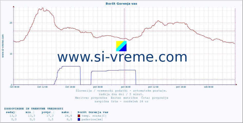 POVPREČJE :: Boršt Gorenja vas :: temp. zraka | vlaga | smer vetra | hitrost vetra | sunki vetra | tlak | padavine | sonce | temp. tal  5cm | temp. tal 10cm | temp. tal 20cm | temp. tal 30cm | temp. tal 50cm :: zadnja dva dni / 5 minut.