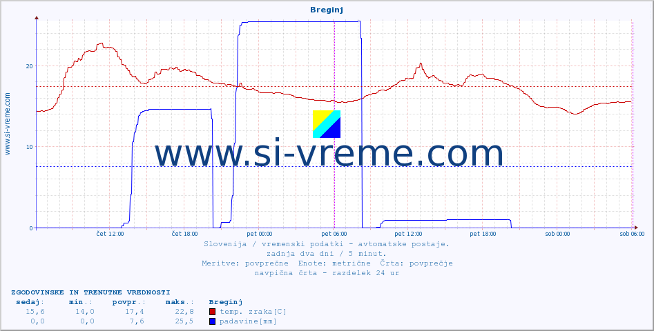 POVPREČJE :: Breginj :: temp. zraka | vlaga | smer vetra | hitrost vetra | sunki vetra | tlak | padavine | sonce | temp. tal  5cm | temp. tal 10cm | temp. tal 20cm | temp. tal 30cm | temp. tal 50cm :: zadnja dva dni / 5 minut.