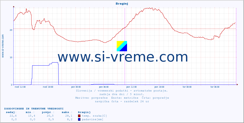 POVPREČJE :: Breginj :: temp. zraka | vlaga | smer vetra | hitrost vetra | sunki vetra | tlak | padavine | sonce | temp. tal  5cm | temp. tal 10cm | temp. tal 20cm | temp. tal 30cm | temp. tal 50cm :: zadnja dva dni / 5 minut.