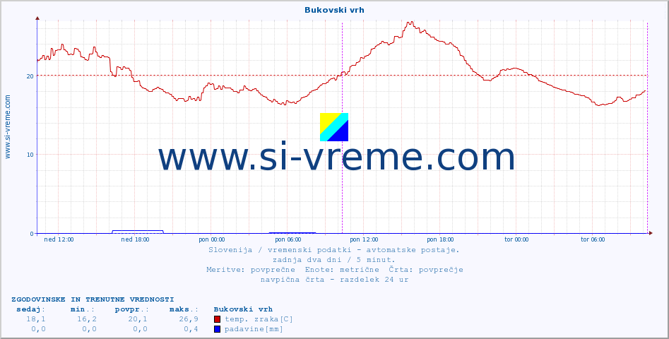 POVPREČJE :: Bukovski vrh :: temp. zraka | vlaga | smer vetra | hitrost vetra | sunki vetra | tlak | padavine | sonce | temp. tal  5cm | temp. tal 10cm | temp. tal 20cm | temp. tal 30cm | temp. tal 50cm :: zadnja dva dni / 5 minut.