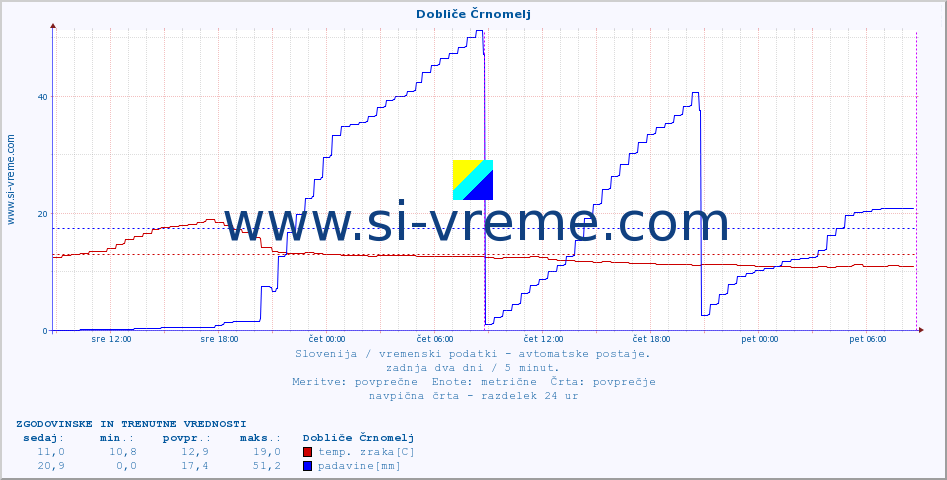 POVPREČJE :: Dobliče Črnomelj :: temp. zraka | vlaga | smer vetra | hitrost vetra | sunki vetra | tlak | padavine | sonce | temp. tal  5cm | temp. tal 10cm | temp. tal 20cm | temp. tal 30cm | temp. tal 50cm :: zadnja dva dni / 5 minut.