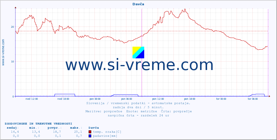 POVPREČJE :: Davča :: temp. zraka | vlaga | smer vetra | hitrost vetra | sunki vetra | tlak | padavine | sonce | temp. tal  5cm | temp. tal 10cm | temp. tal 20cm | temp. tal 30cm | temp. tal 50cm :: zadnja dva dni / 5 minut.