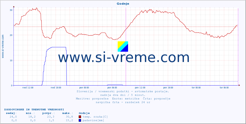 POVPREČJE :: Godnje :: temp. zraka | vlaga | smer vetra | hitrost vetra | sunki vetra | tlak | padavine | sonce | temp. tal  5cm | temp. tal 10cm | temp. tal 20cm | temp. tal 30cm | temp. tal 50cm :: zadnja dva dni / 5 minut.