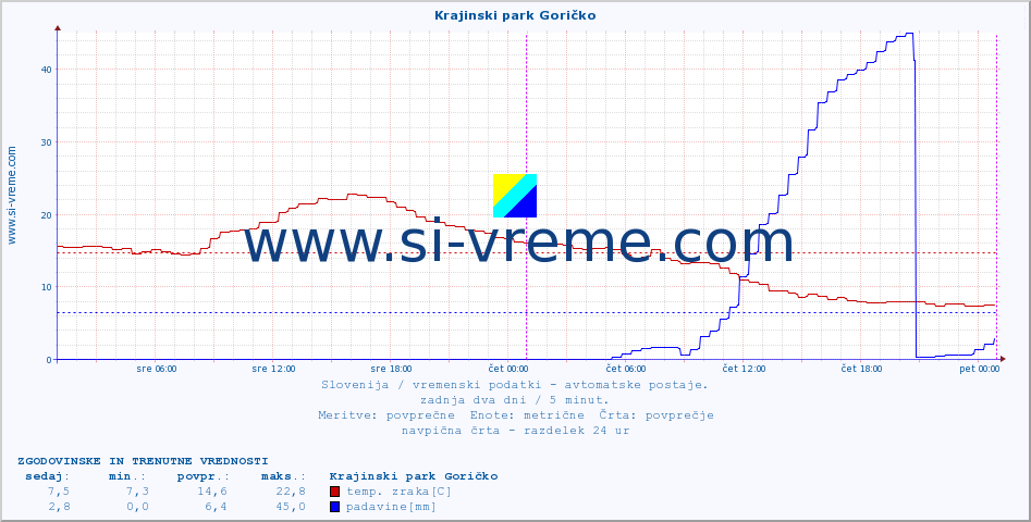 POVPREČJE :: Krajinski park Goričko :: temp. zraka | vlaga | smer vetra | hitrost vetra | sunki vetra | tlak | padavine | sonce | temp. tal  5cm | temp. tal 10cm | temp. tal 20cm | temp. tal 30cm | temp. tal 50cm :: zadnja dva dni / 5 minut.