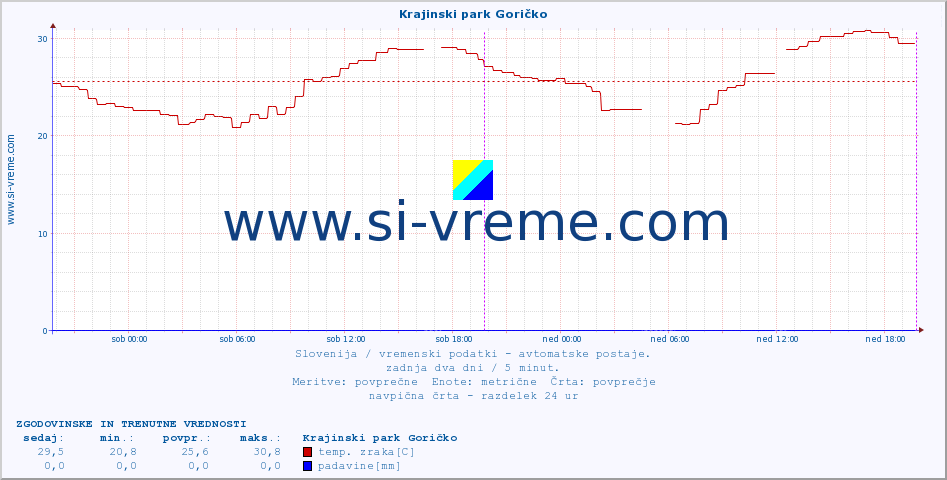 POVPREČJE :: Krajinski park Goričko :: temp. zraka | vlaga | smer vetra | hitrost vetra | sunki vetra | tlak | padavine | sonce | temp. tal  5cm | temp. tal 10cm | temp. tal 20cm | temp. tal 30cm | temp. tal 50cm :: zadnja dva dni / 5 minut.