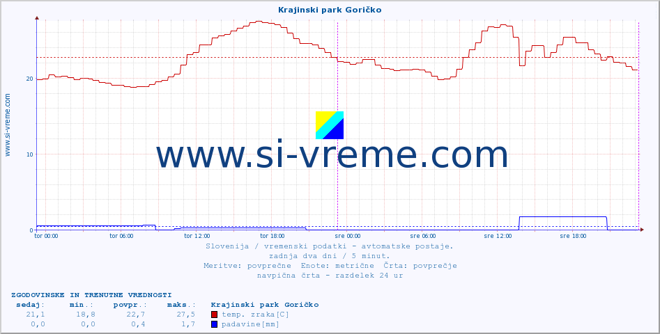 POVPREČJE :: Krajinski park Goričko :: temp. zraka | vlaga | smer vetra | hitrost vetra | sunki vetra | tlak | padavine | sonce | temp. tal  5cm | temp. tal 10cm | temp. tal 20cm | temp. tal 30cm | temp. tal 50cm :: zadnja dva dni / 5 minut.