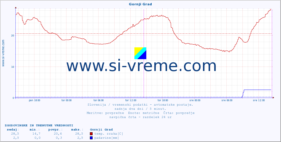 POVPREČJE :: Gornji Grad :: temp. zraka | vlaga | smer vetra | hitrost vetra | sunki vetra | tlak | padavine | sonce | temp. tal  5cm | temp. tal 10cm | temp. tal 20cm | temp. tal 30cm | temp. tal 50cm :: zadnja dva dni / 5 minut.