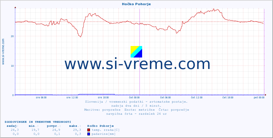 POVPREČJE :: Hočko Pohorje :: temp. zraka | vlaga | smer vetra | hitrost vetra | sunki vetra | tlak | padavine | sonce | temp. tal  5cm | temp. tal 10cm | temp. tal 20cm | temp. tal 30cm | temp. tal 50cm :: zadnja dva dni / 5 minut.