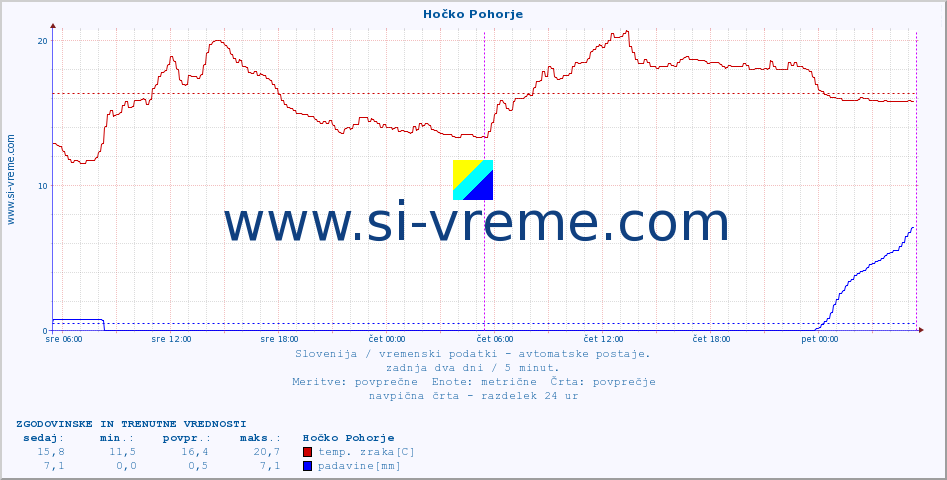 POVPREČJE :: Hočko Pohorje :: temp. zraka | vlaga | smer vetra | hitrost vetra | sunki vetra | tlak | padavine | sonce | temp. tal  5cm | temp. tal 10cm | temp. tal 20cm | temp. tal 30cm | temp. tal 50cm :: zadnja dva dni / 5 minut.