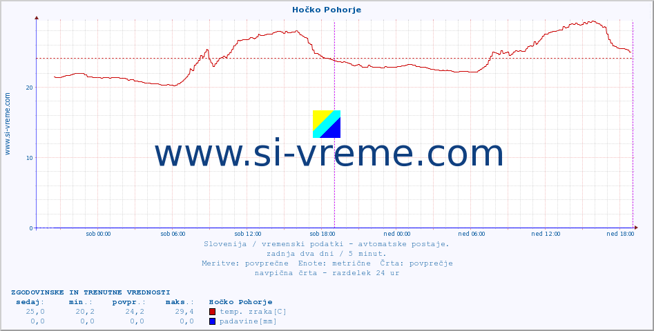 POVPREČJE :: Hočko Pohorje :: temp. zraka | vlaga | smer vetra | hitrost vetra | sunki vetra | tlak | padavine | sonce | temp. tal  5cm | temp. tal 10cm | temp. tal 20cm | temp. tal 30cm | temp. tal 50cm :: zadnja dva dni / 5 minut.