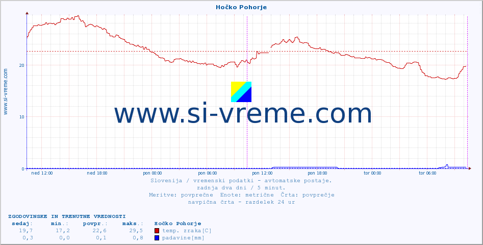 POVPREČJE :: Hočko Pohorje :: temp. zraka | vlaga | smer vetra | hitrost vetra | sunki vetra | tlak | padavine | sonce | temp. tal  5cm | temp. tal 10cm | temp. tal 20cm | temp. tal 30cm | temp. tal 50cm :: zadnja dva dni / 5 minut.